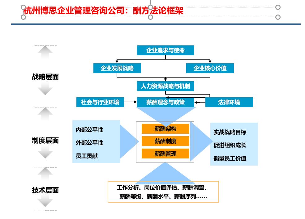 浙江专业技术领先的薪酬体系管理咨询公司